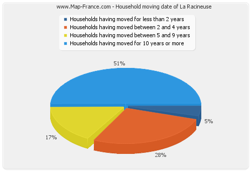 Household moving date of La Racineuse